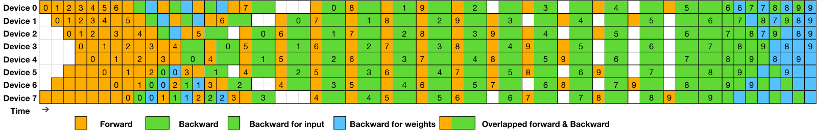 Figure 5：8 个 PP rank、双向共 20 个 micro-batch 的 DualPipe 调度示例。反方向的 micro-batch 与正方向对称，为图示简洁省去了它们的 batch ID。橙色为 Forward，深绿为 Backward，浅绿为 Backward for input，蓝色为 Backward for weights；被同一个黑色边框圈起来的两格表示计算与通信相互重叠