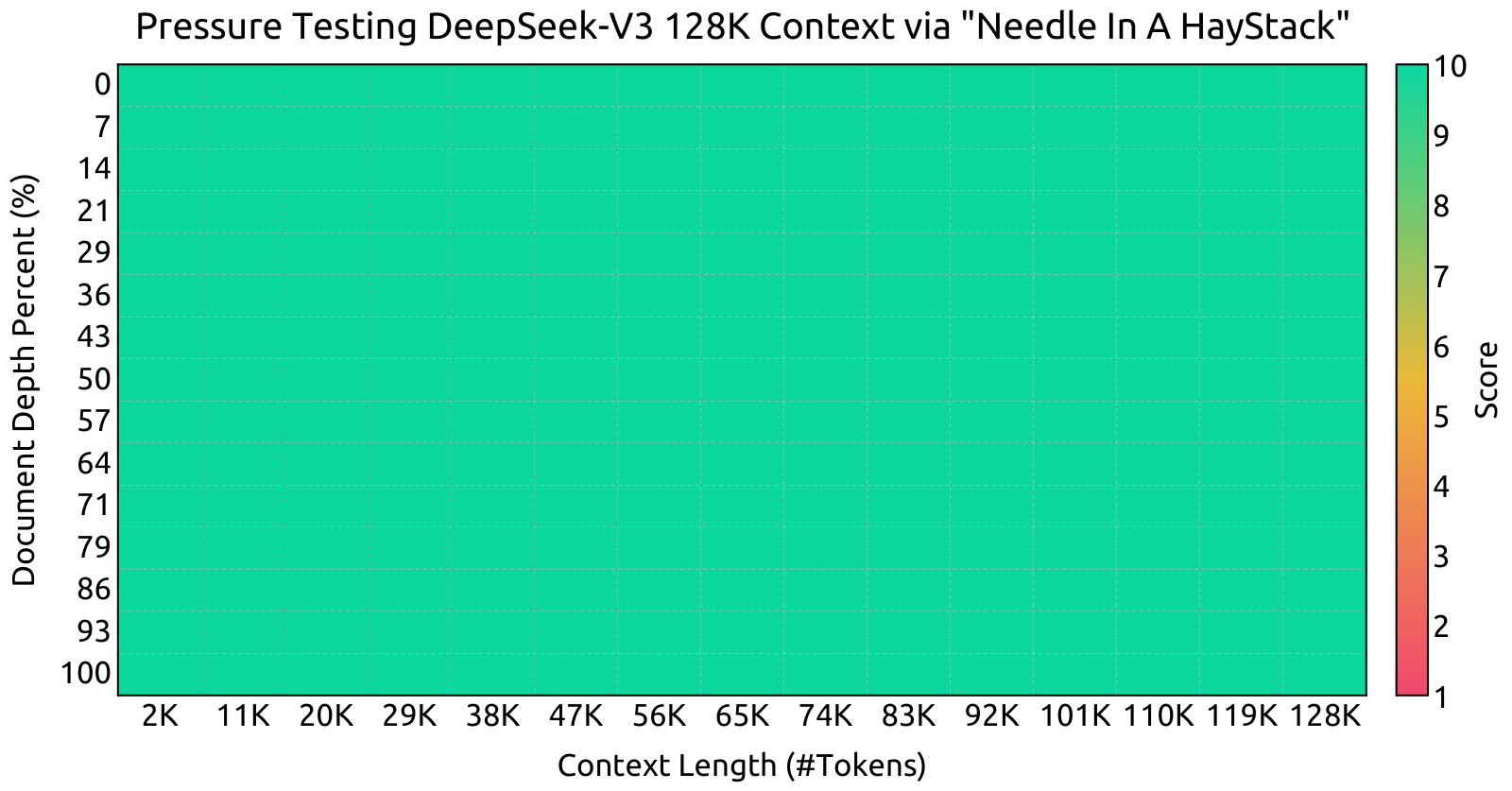Figure 8：「Needle In A Haystack」（NIAH）测试的评测结果。横轴为上下文长度（2K 到 128K），纵轴为文档深度百分比（0% 到 100%），整幅热力图全部为满分绿色，说明 DeepSeek-V3 在直到 128K 的所有上下文窗口长度上表现都很好