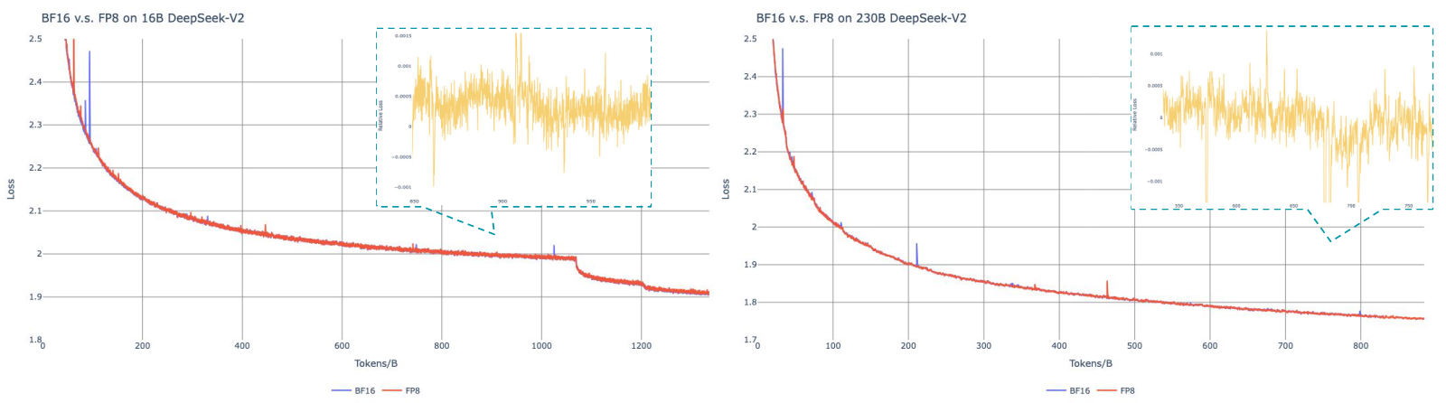 Figure 10：BF16 与 FP8 训练的 loss 曲线对比。左图为 16B DeepSeek-V2（横轴到 1300B token），右图为 230B DeepSeek-V2（横轴到 900B token），蓝线为 BF16、红线为 FP8，两条曲线基本重合；各自的内嵌小图放大了两者的相对误差，始终在 0.25% 以内波动。结果用系数 0.9 的指数移动平均（EMA）做了平滑