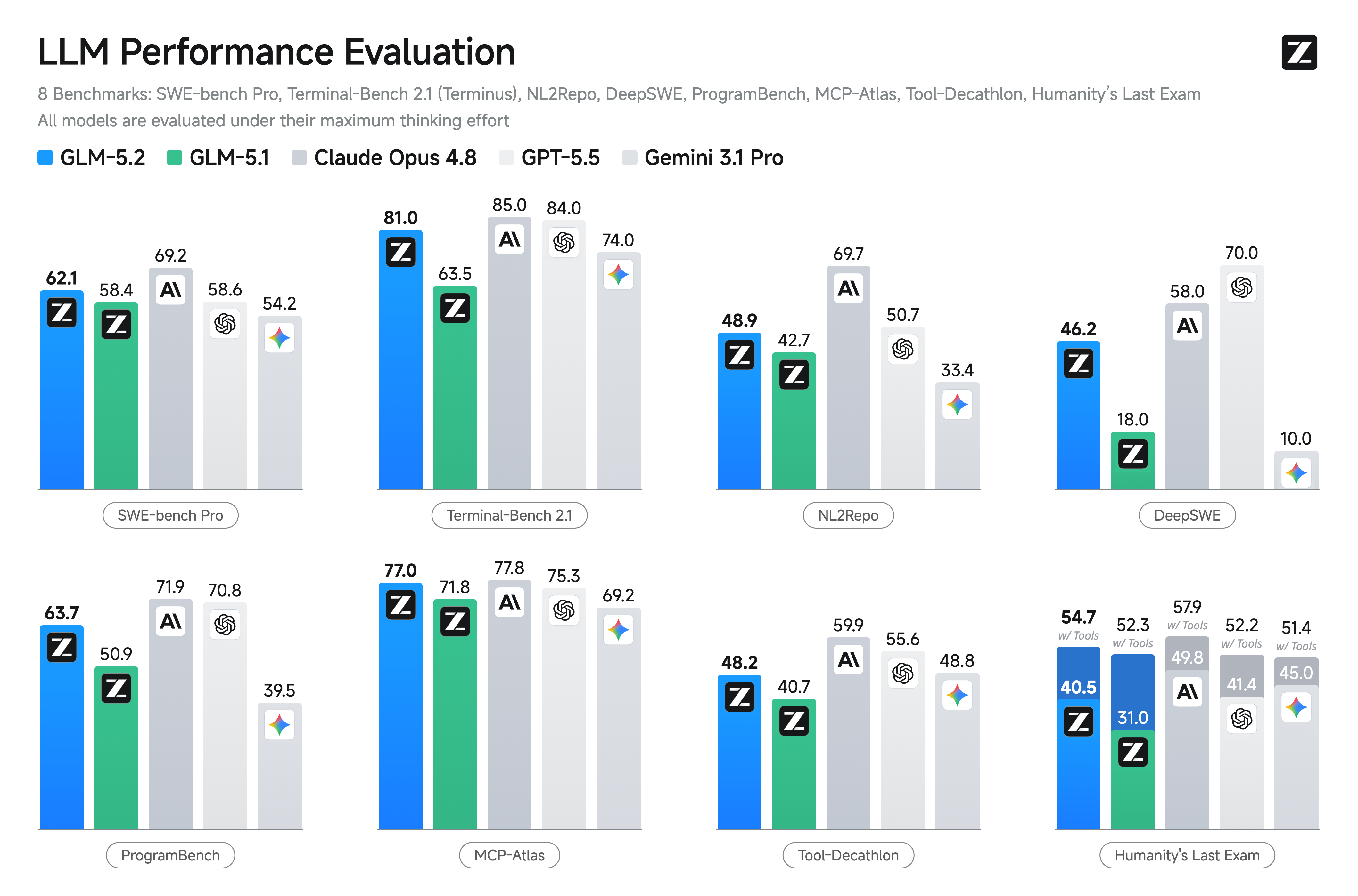 8 个 benchmark 的分组柱状图，对比 GLM-5.2、GLM-5.1、Claude Opus 4.8、GPT-5.5、Gemini 3.1 Pro，全部在各自最大 thinking effort 下评测