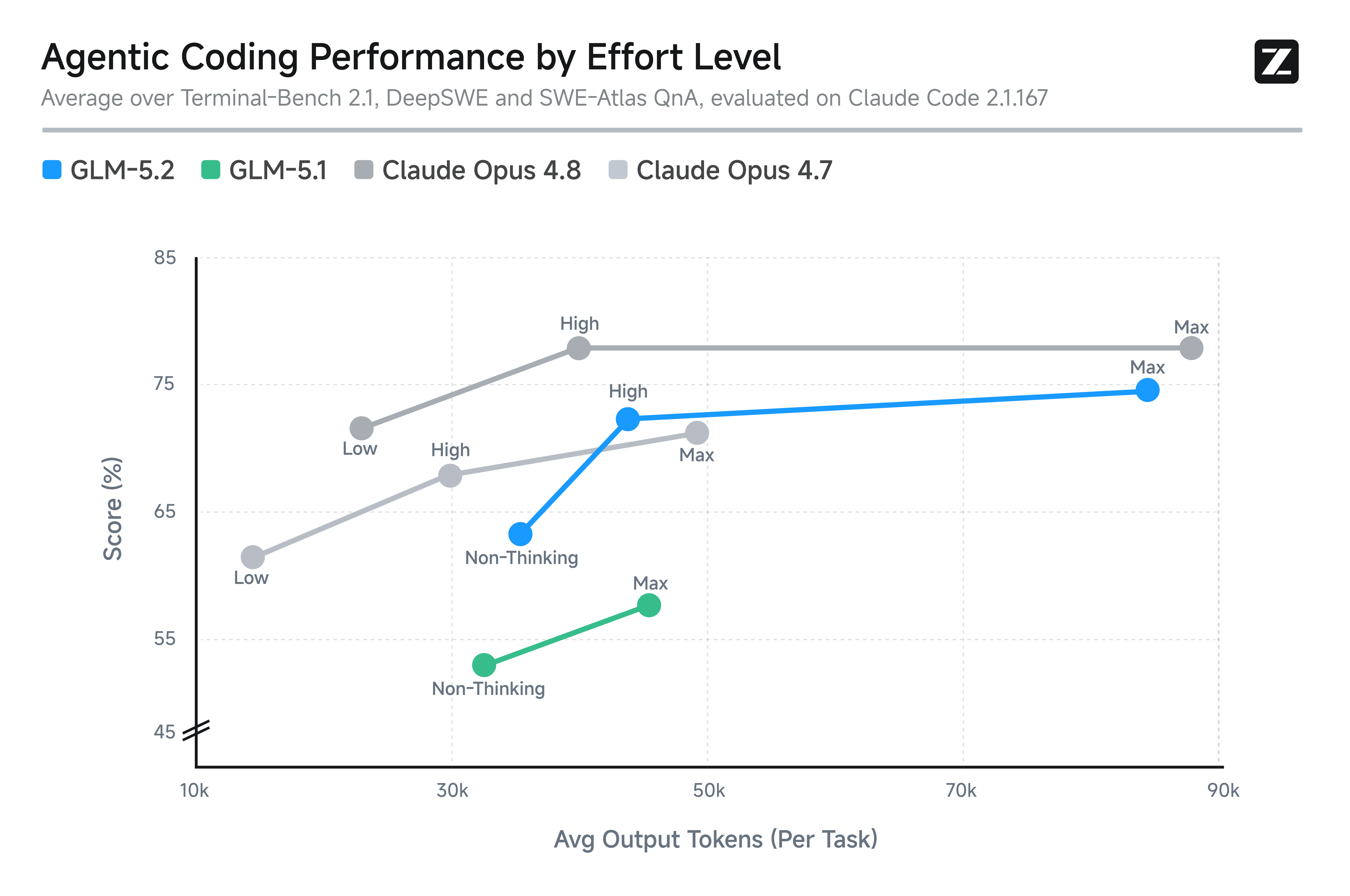 各 effort 档位下的 agentic coding 表现，横轴为每任务平均输出 token 数（10k–90k），纵轴为得分（%）。GLM-5.2 从 Non-Thinking 经 High 到 Max，位于 Claude Opus 4.7 与 4.8 两条曲线之间；取值为 Terminal-Bench 2.1、DeepSWE、SWE-Atlas QnA 的平均，在 Claude Code 2.1.167 上评测