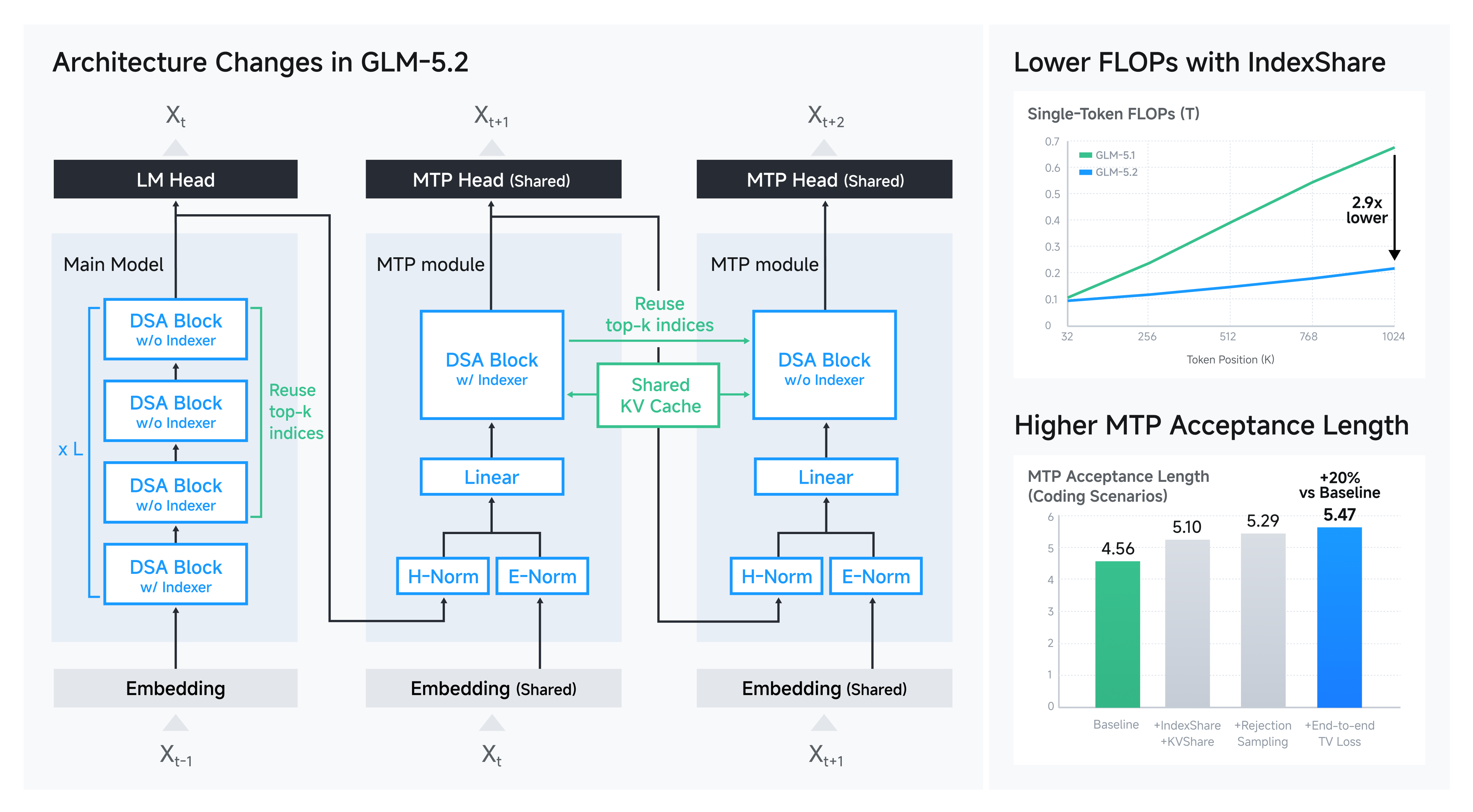 GLM-5.2 的架构改动。左：主干每 4 个 DSA Block 只有最低那层带 indexer，其余三层复用它的 top-k indices；两个 MTP module 共享 embedding、MTP head 与 KV cache，第二个 MTP module 的 DSA Block 也不带 indexer。右上：单 token FLOPs 随 token position 从 32 涨到 1024K，GLM-5.2 比 GLM-5.1 低 2.9 倍。右下：编码场景下的 MTP acceptance length，从 baseline 4.56 逐步加到 5.47