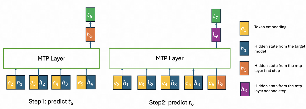 两步 MTP 层的推理示意。第一步输入全是来自目标模型的 hidden state（深蓝），输出 h5（橙，来自 MTP 层第一步）；第二步把 h5 接回输入，输出 h6（紫，来自 MTP 层第二步）