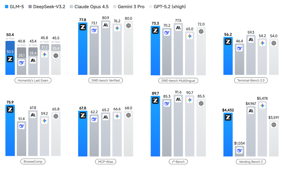 图 1：GLM-5、DeepSeek-V3.2、Claude Opus 4.5、Gemini 3 Pro 与 GPT-5.2 (xhigh) 在 8 个 agentic、reasoning、coding benchmark 上的结果：Humanity&rsquo;s Last Exam、SWE-bench Verified、SWE-bench Multilingual、Terminal-Bench 2.0、BrowseComp、MCP-Atlas、$\tau^{2}$-Bench、Vending Bench 2