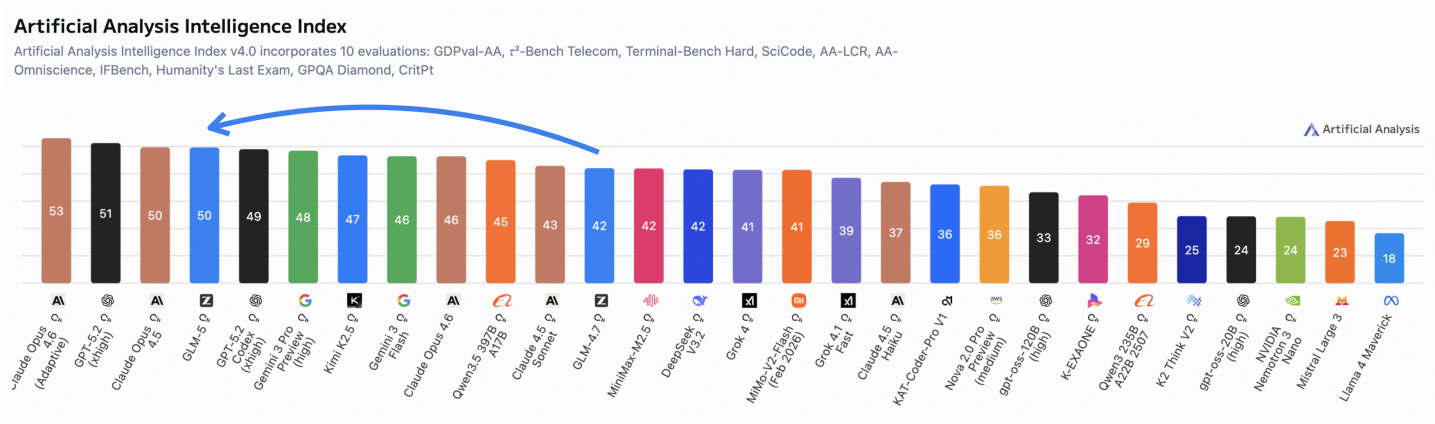 图 2：Artificial Analysis Intelligence Index v4.0 包含 10 项评测：GDPval-AA、$\tau^{2}$-Bench Telecom、Terminal-Bench Hard、SciCode、AA-LCR、AA-Omniscience、IFBench、Humanity&rsquo;s Last Exam、GPQA Diamond、CritPt
