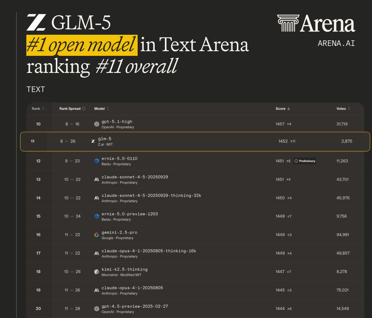 图 3（上）：在 LMArena 上，GLM-5 是 Text Arena 与 Code Arena 双榜的第一名开放模型