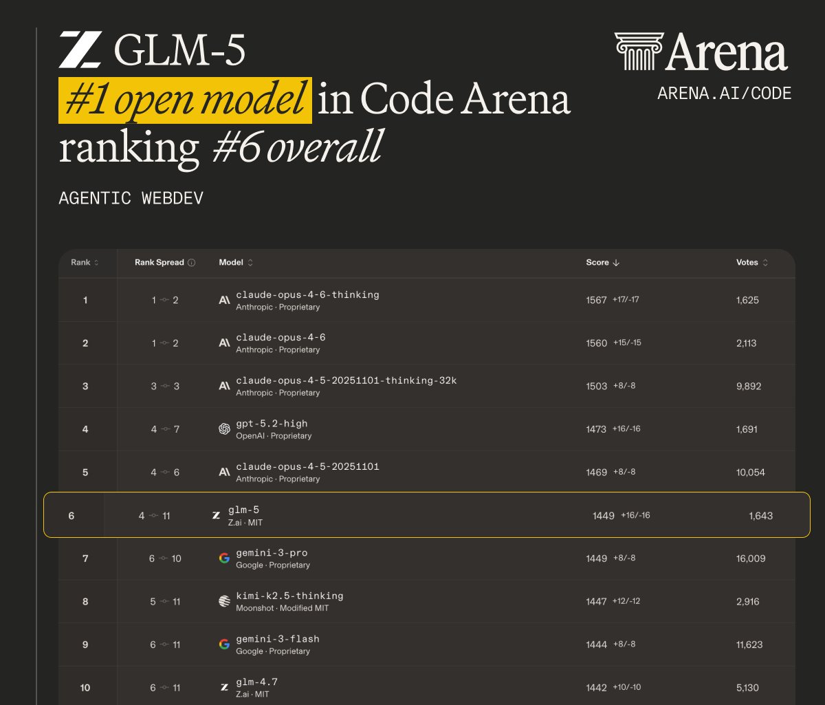 图 3（下）：在 LMArena 上，GLM-5 是 Text Arena 与 Code Arena 双榜的第一名开放模型