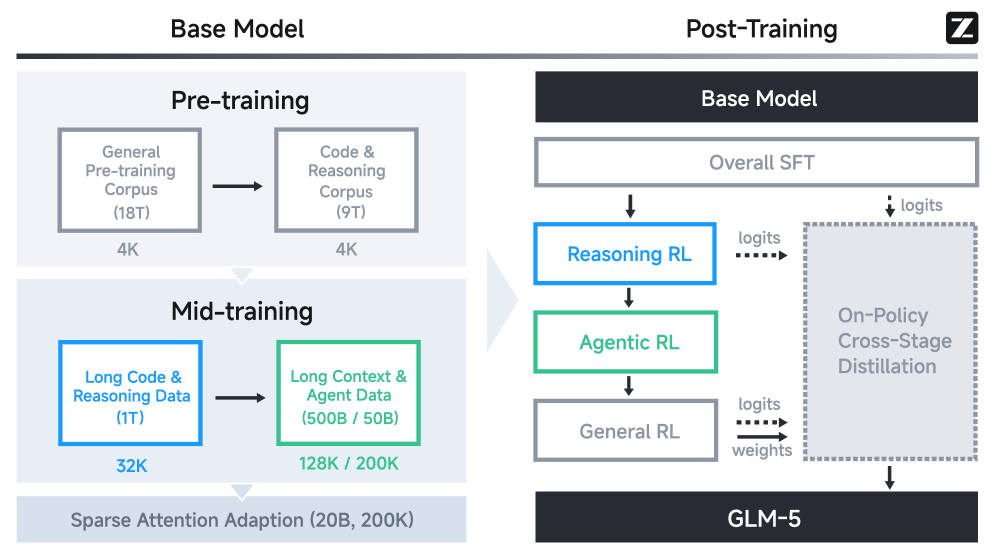 图 5：GLM-5 的整体训练流程