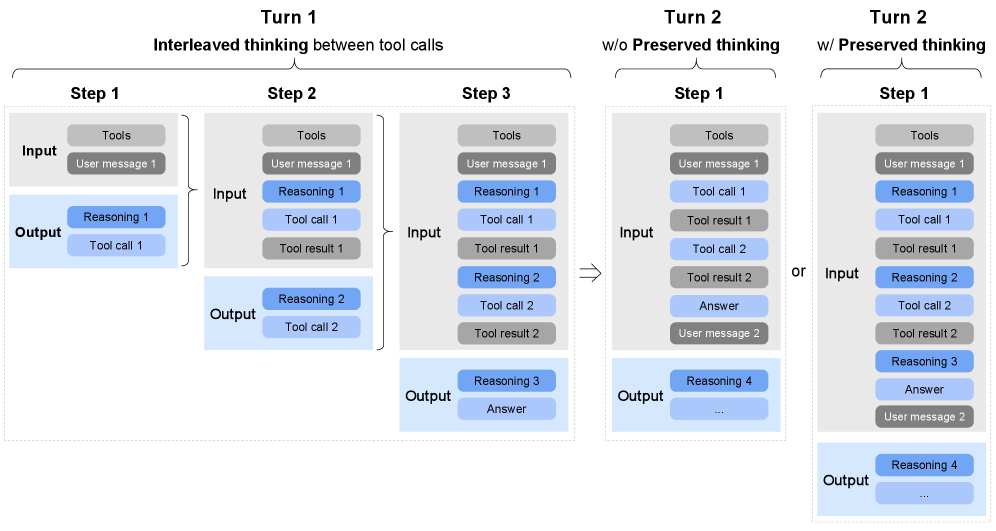 图 7：Interleaved Thinking 与 Preserved Thinking 图示