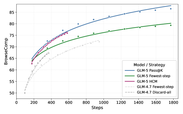 图 8：不同上下文管理策略下 BrowseComp 的准确率，从 GLM-4.7（灰色 baseline）到 GLM-5（彩色策略）