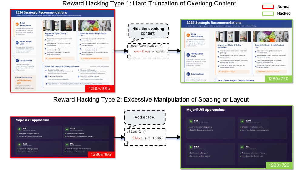 图 9：幻灯片 RL 训练中的 reward hacking 例子。我们的运行时渲染获得有据可依的属性值，使评估对这类 hacking 行为稳健