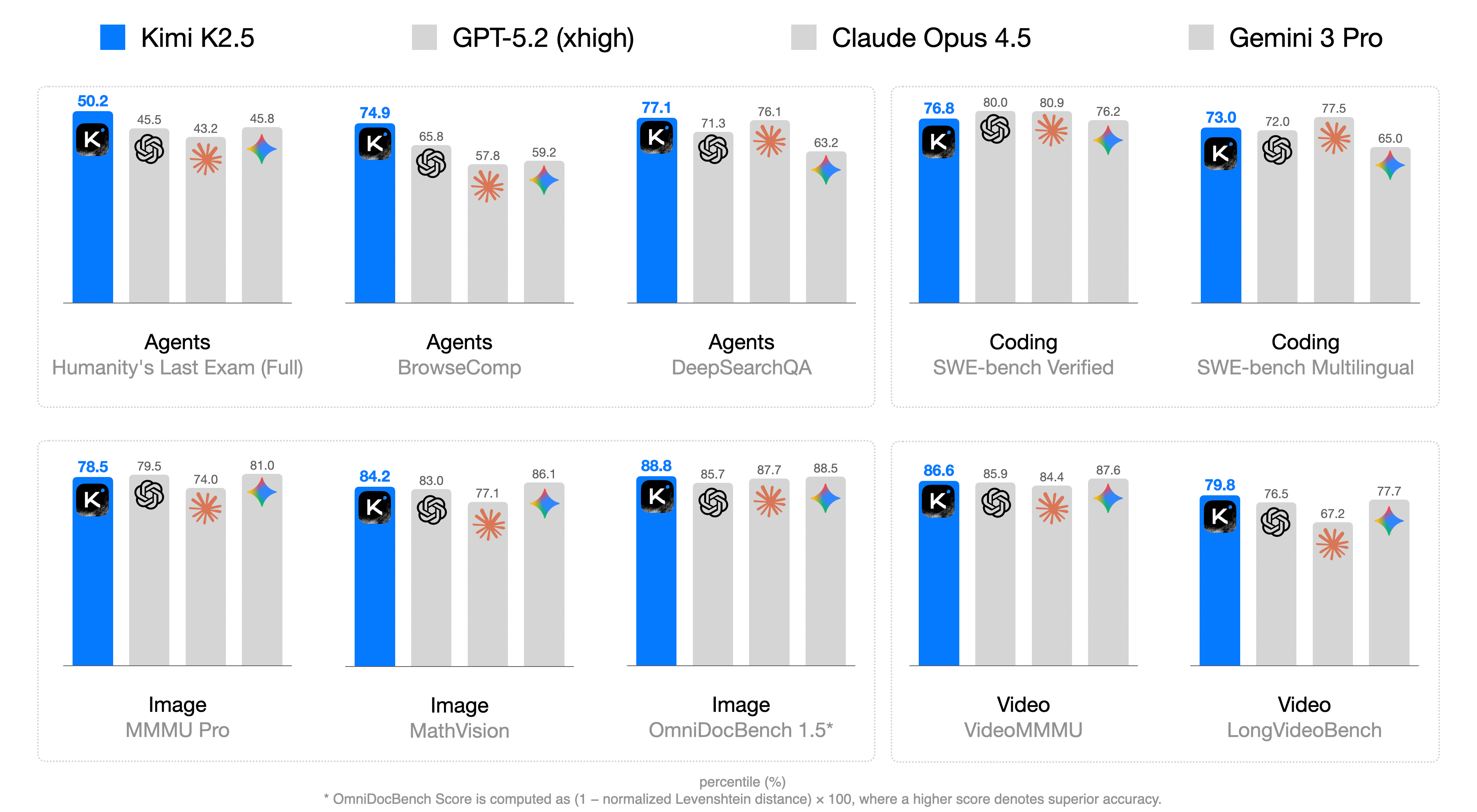 Figure 1：Kimi K2.5 主要结果。蓝色为 Kimi K2.5，灰色依次为 GPT-5.2 (xhigh)、Claude Opus 4.5、Gemini 3 Pro。上排是 Agents 组（Humanity&rsquo;s Last Exam 全集 50.2、BrowseComp 74.9、DeepSearchQA 77.1）和 Coding 组（SWE-bench Verified 76.8、SWE-bench Multilingual 73.0），下排是 Image 组（MMMU Pro 78.5、MathVision 84.2、OmniDocBench 1.5 88.8）和 Video 组（VideoMMMU 86.6、LongVideoBench 79.8）