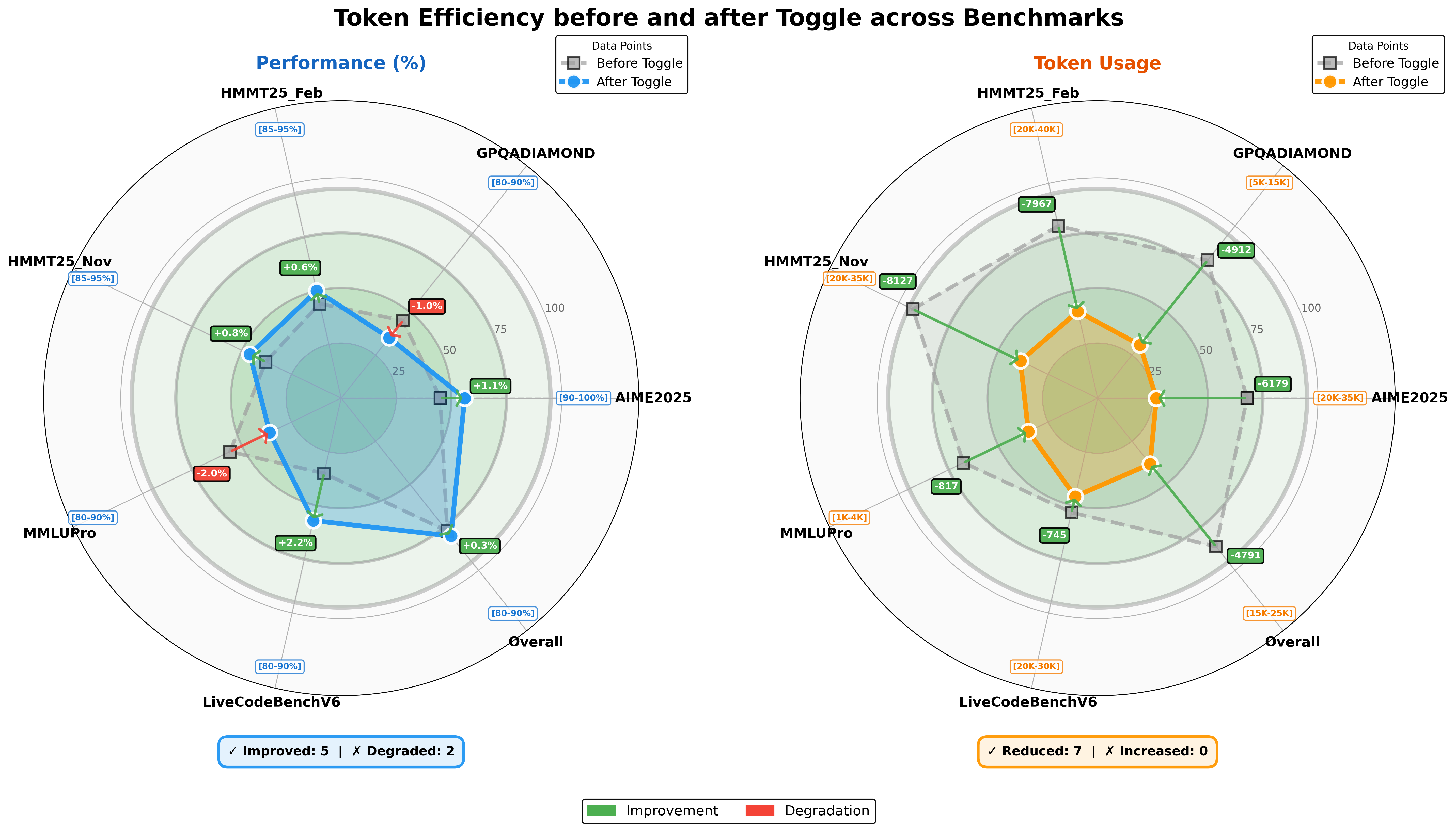 Figure 5：Kimi K2 Thinking 做完 token 高效 RL 之后的性能与 token 用量对比。左侧雷达图是性能：Toggle 之后 5 项提升（HMMT25_Feb +0.6%、HMMT25_Nov +0.8%、LiveCodeBenchV6 +2.2%、AIME2025 +1.1%、Overall +0.3%）、2 项下降（GPQADIAMOND −1.0%、MMLUPro −2.0%）。右侧雷达图是 token 用量：7 项全部减少，0 项增加，最多的 HMMT25_Nov 减少 8127 个 token