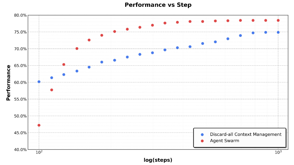 Figure 7：BrowseComp 上 Kimi K2.5 在 Agent Swarm 与 Discard-all 上下文管理两种模式下的表现对比。横轴是步数的对数，纵轴是表现。Agent Swarm（红）除最左端起点较低外全程高于 Discard-all（蓝），并更早趋于饱和（约 78.5% 对 75.0%）