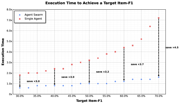 Figure 8：在 WideSearch 测试中，随着目标 Item-F1 从 30% 升到 70%，Agent Swarm 相比单 agent baseline 取得 3$\times$–4.5$\times$ 更快的执行时间。单 agent（红）的执行时间从约 1.8x 涨到 7.2x 以上，Agent Swarm（蓝）基本维持在 0.6x–1.6x，四个标注点的节省倍数分别是 ×3.0、×3.0、×3.2、×3.7 与 ×4.5