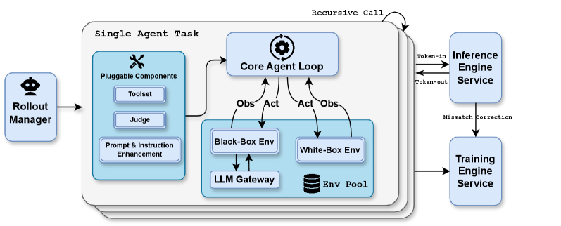 Figure 10：我们 agentic RL 框架总览。Rollout Manager 驱动若干 Single Agent Task；每个任务里 Core Agent Loop 通过 Obs/Act 与 Black-Box Env（经 LLM Gateway）和 White-Box Env（经 Env Pool）交互，并可递归调用；Core Agent Loop 以 Token-in / Token-out 与 Inference Engine Service 通信，后者经 Mismatch Correction 连到 Training Engine Service。Pluggable Components 包含 Toolset、Judge 与 Prompt &amp; Instruction Enhancement