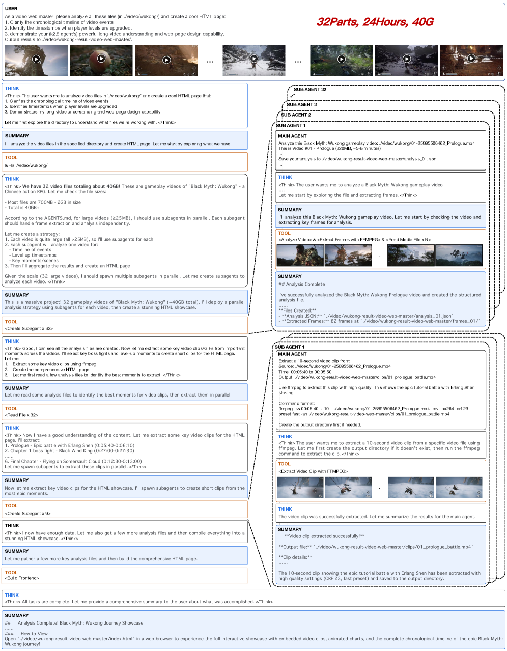 Figure 11：Kimi K2.5 用并行视觉 agent 分析《黑神话：悟空》完整流程的定性示例（32 个 1080p 视频、24 小时连续游玩）。截图显示生成出来的网页含通关时间线、嵌入视频片段和交互式可视化