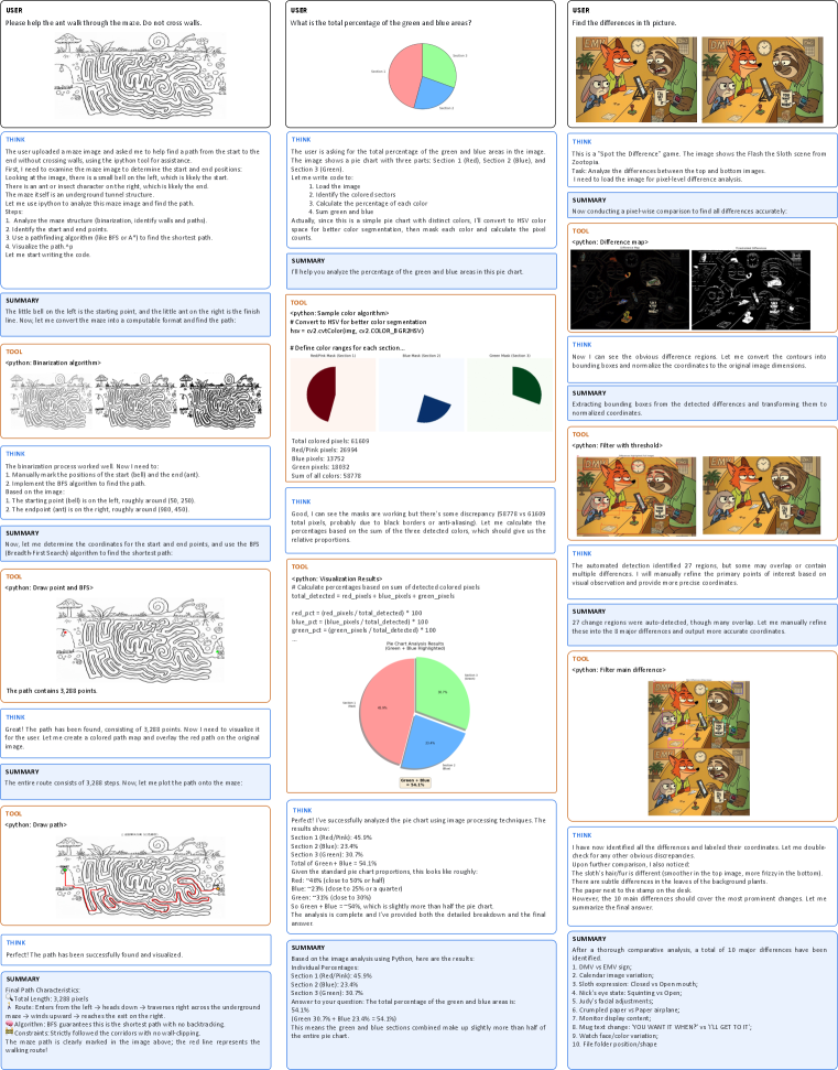 Figure 12：Kimi K2.5 通过工具使用求解视觉推理任务的定性示例。三个例子分别是迷宫求解（二值图像分割 + BFS 寻路）、饼图分析（像素级颜色分割 + 几何计算算面积占比）和找不同（计算机视觉技术检测图像对之间的像素级差异）