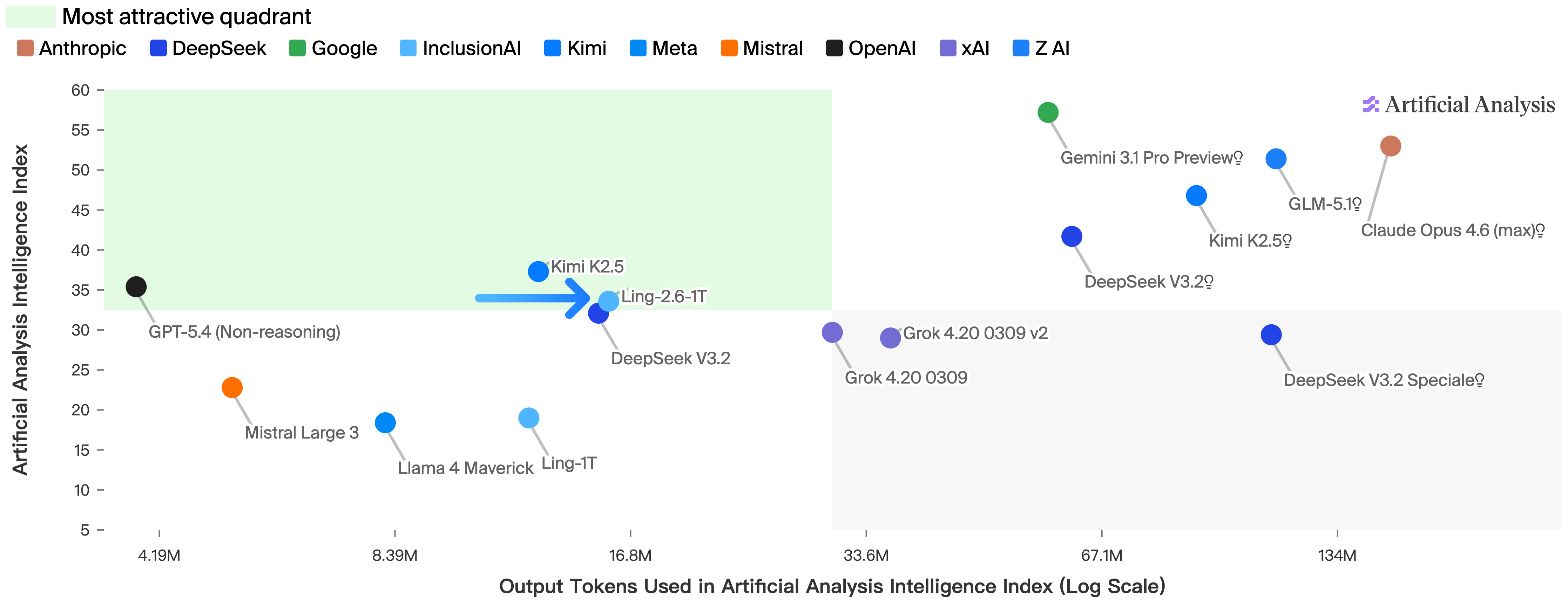 Ling-2.6-1T 在 Artificial Analysis 智能指数上的得分（纵轴）对该指数消耗的输出 token 数（横轴，对数刻度）。左上角浅绿色区域标注为「最具吸引力的象限」，Ling-2.6-1T 落在约 16.8M token、得分 34 的位置，与 GPT-5.4（Non-reasoning，约 4.19M token、得分 35）同处该象限；Gemini 3.1 Pro Preview、GLM-5.1、Kimi K2.5、Claude Opus 4.6 (max) 等推理模型得分更高但 token 消耗在 67M–134M 量级