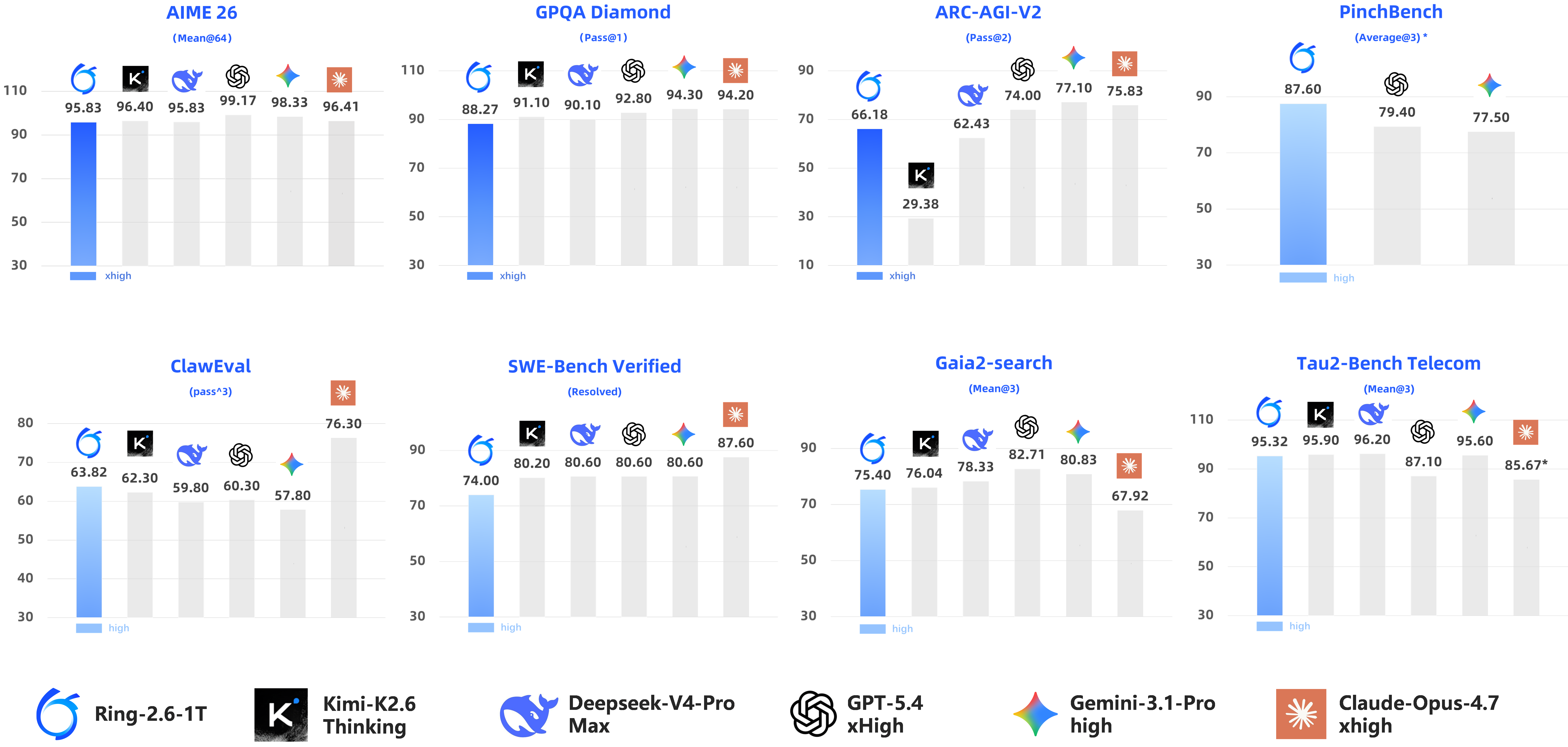 Ring-2.6-1T 与同类模型的 benchmark 表现，八组柱状图分别是 AIME 26（Mean@64）、GPQA Diamond（Pass@1）、ARC-AGI-V2（Pass@2）、PinchBench（Average@3）、ClawEval（pass^3）、SWE-Bench Verified（Resolved）、Gaia2-search（Mean@3）、Tau2-Bench Telecom（Mean@3）。蓝色柱为 Ring-2.6-1T（标注 xhigh 或 high），灰色柱依次为 Kimi-K2.6 Thinking、Deepseek-V4-Pro Max、GPT-5.4 xHigh、Gemini-3.1-Pro high、Claude-Opus-4.7 xhigh