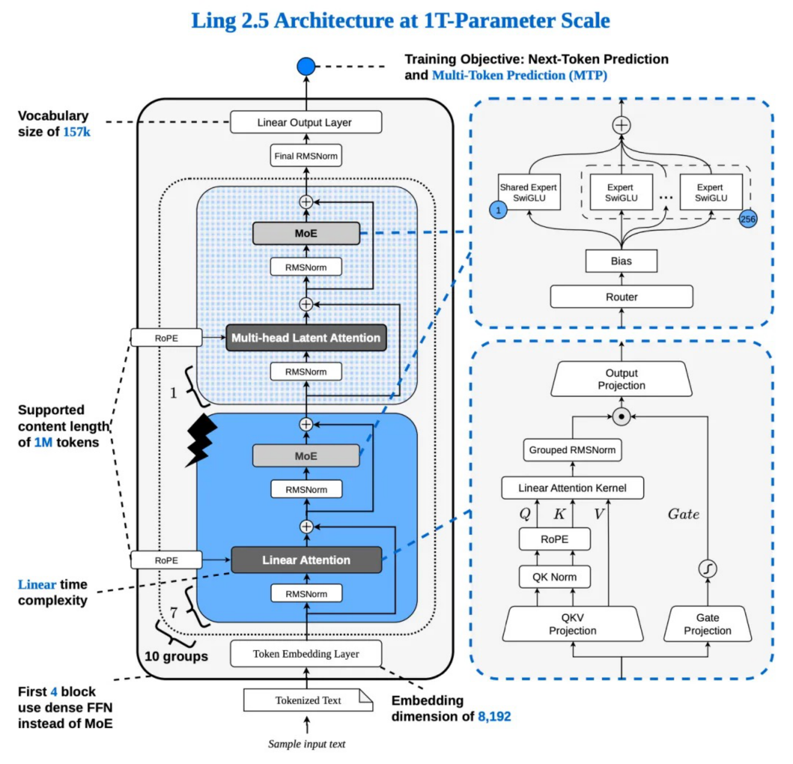 Ling-2.6-1T-base 的整体架构。图中标题写的是「Ling 2.5 Architecture at 1T-Parameter Scale」。中间主干自下而上是 Token Embedding、10 个 group（每个 group 内 7 层 Linear Attention 加 1 层 Multi-head Latent Attention）、Final RMSNorm、Linear Output Layer；训练目标是 Next-Token Prediction 加 Multi-Token Prediction。右上展开 MoE：1 个 Shared Expert SwiGLU 加 256 个 Expert SwiGLU，经 Router 与 Bias 选择。右下展开 Linear Attention 层：QKV Projection → QK Norm → RoPE → Linear Attention Kernel → Grouped RMSNorm，再与一路 Gate Projection 经 sigmoid 的门控相乘，最后过 Output Projection。左侧标注词表 157k、embedding 维度 8,192、前 4 个 block 用稠密 FFN 而非 MoE