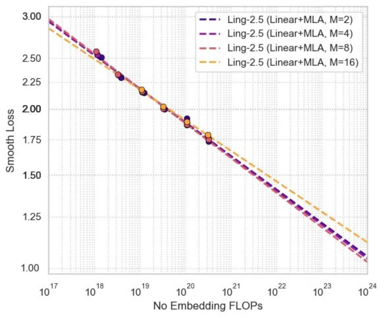 不同混合比例的 scaling law 曲线：横轴是不含 embedding 的训练 FLOPs（$10^{17}$ 到 $10^{24}$，对数刻度），纵轴是 smooth loss。四条虚线分别对应 $M = 2, 4, 8, 16$，每个 group 里 1 层 MLA 加 $M-1$ 层 Lightning Attention。$M=2$、4、8 三条线基本重合，$M=16$（黄色）在 $10^{20}$ FLOPs 之后逐渐抬高，到 $10^{24}$ 时明显高于其余三条