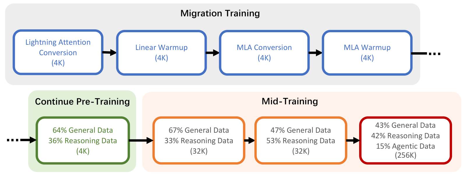 Ling-2.6 的多阶段预训练流水线。上排灰色框是 Migration Training，四步依次为 Lightning Attention Conversion、Linear Warmup、MLA Conversion、MLA Warmup，全部在 4K 上下文。下排先是绿色框 Continue Pre-Training（64% General Data、36% Reasoning Data，4K），再是橙色框 Mid-Training 的三个阶段：67% General / 33% Reasoning（32K）→ 47% General / 53% Reasoning（32K）→ 43% General / 42% Reasoning / 15% Agentic（256K）