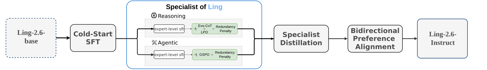 Ling-2.6 的后训练流水线，从左到右：Ling-2.6-base → Cold-Start SFT → Specialist of Ling（Reasoning 一路走 expert-level SFT 再接 Evo-CoT / LPO 加 Redundancy Penalty；Agentic 一路走 expert-level SFT 再接 GSPO 加 Redundancy Penalty）→ Specialist Distillation → Bidirectional Preference Alignment → Ling-2.6-Instruct