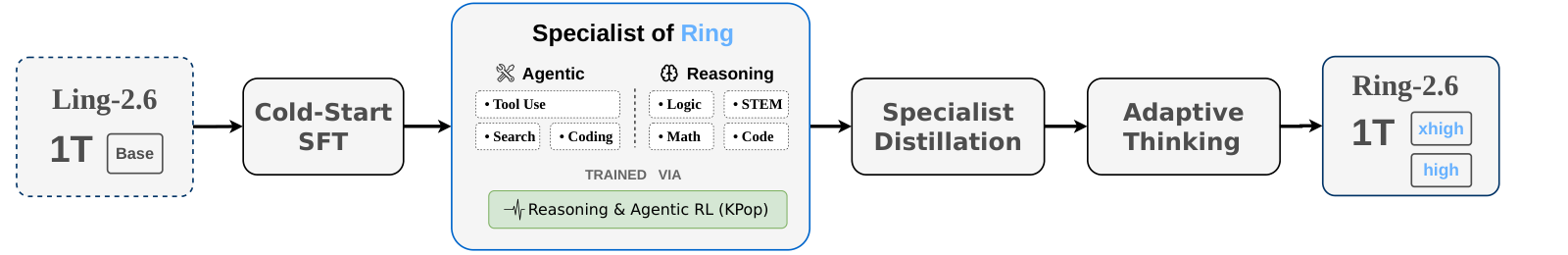 Ring-2.6 的后训练流水线，从左到右：Ling-2.6 1T Base → Cold-Start SFT → Specialist of Ring（Agentic 侧覆盖 Tool Use、Search、Coding，Reasoning 侧覆盖 Logic、STEM、Math、Code，统一通过 Reasoning &amp; Agentic RL（KPop）训练）→ Specialist Distillation → Adaptive Thinking → Ring-2.6 1T（xhigh / high 两档）