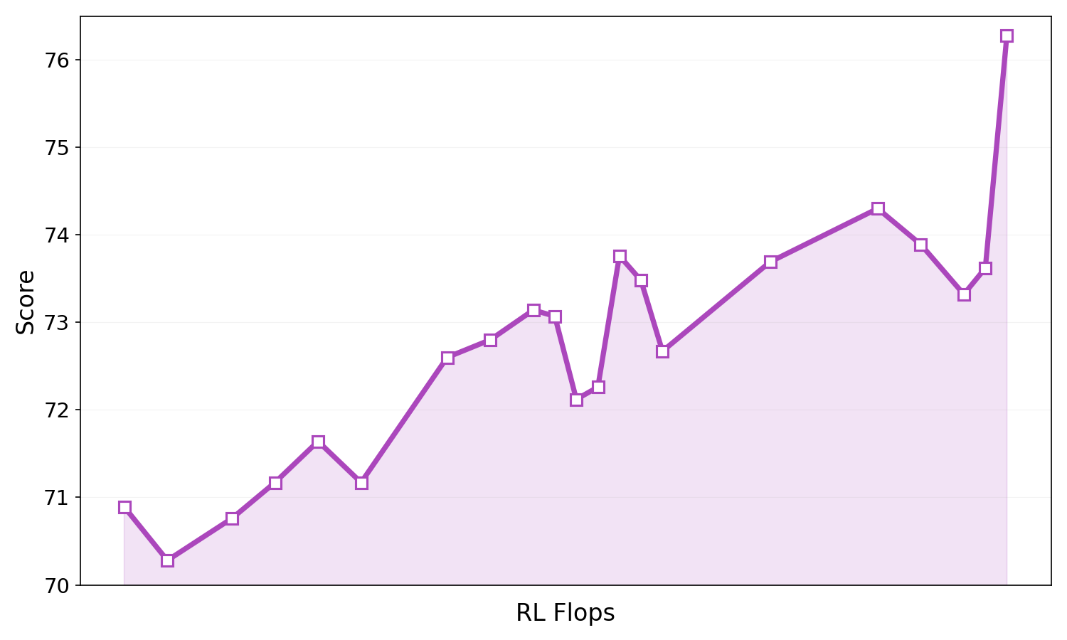 SWE-bench Verified 上的评测：横轴是 RL FLOPs，纵轴是得分，从约 70.9 起步、中途有若干次回落，整体上行至末尾的 76.28
