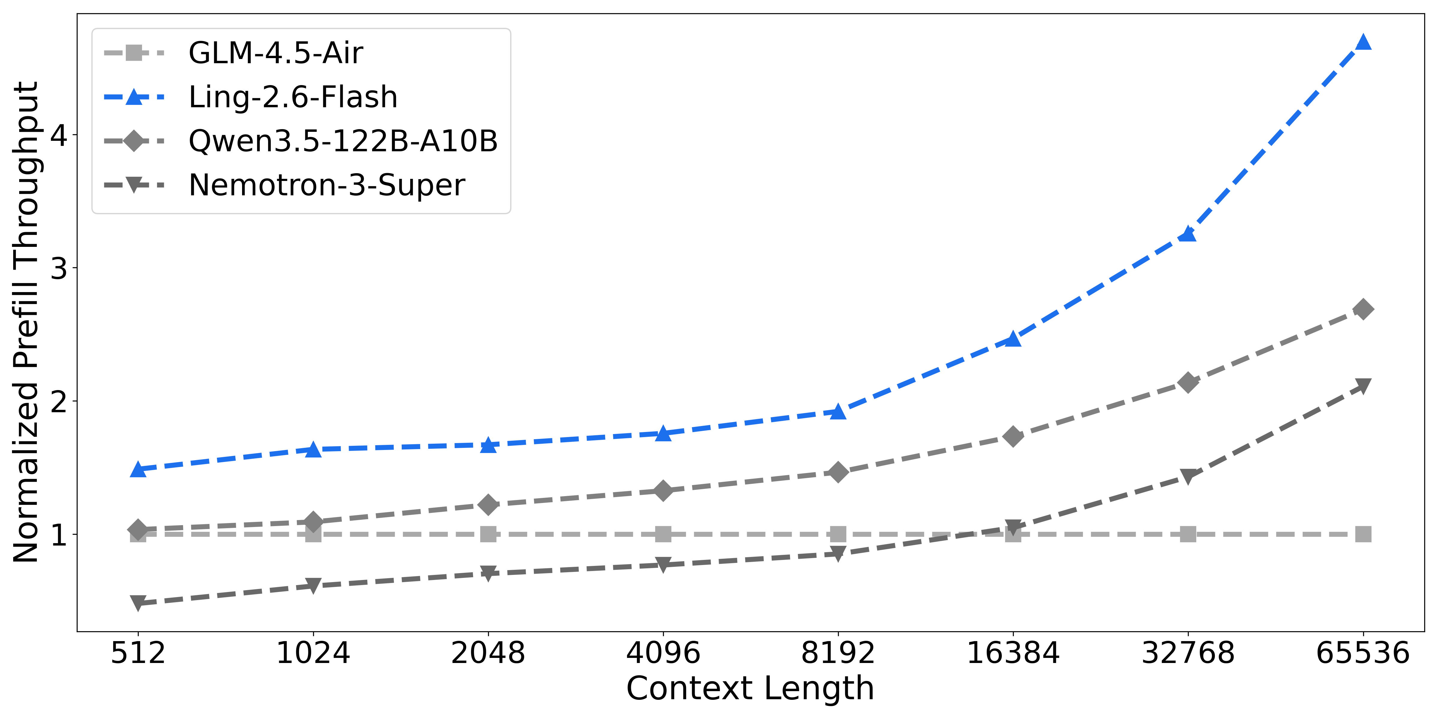 Ling-2.6-flash 的 prefill 吞吐：横轴是上下文长度（512 到 65536），纵轴是以 GLM-4.5-Air 为 1.0 基准归一化的 prefill 吞吐。Ling-2.6-Flash（蓝色）从 512 时的约 1.5 倍升到 65536 时的约 4.65 倍，Qwen3.5-122B-A10B 到 2.7 倍，Nemotron-3-Super 到 2.1 倍