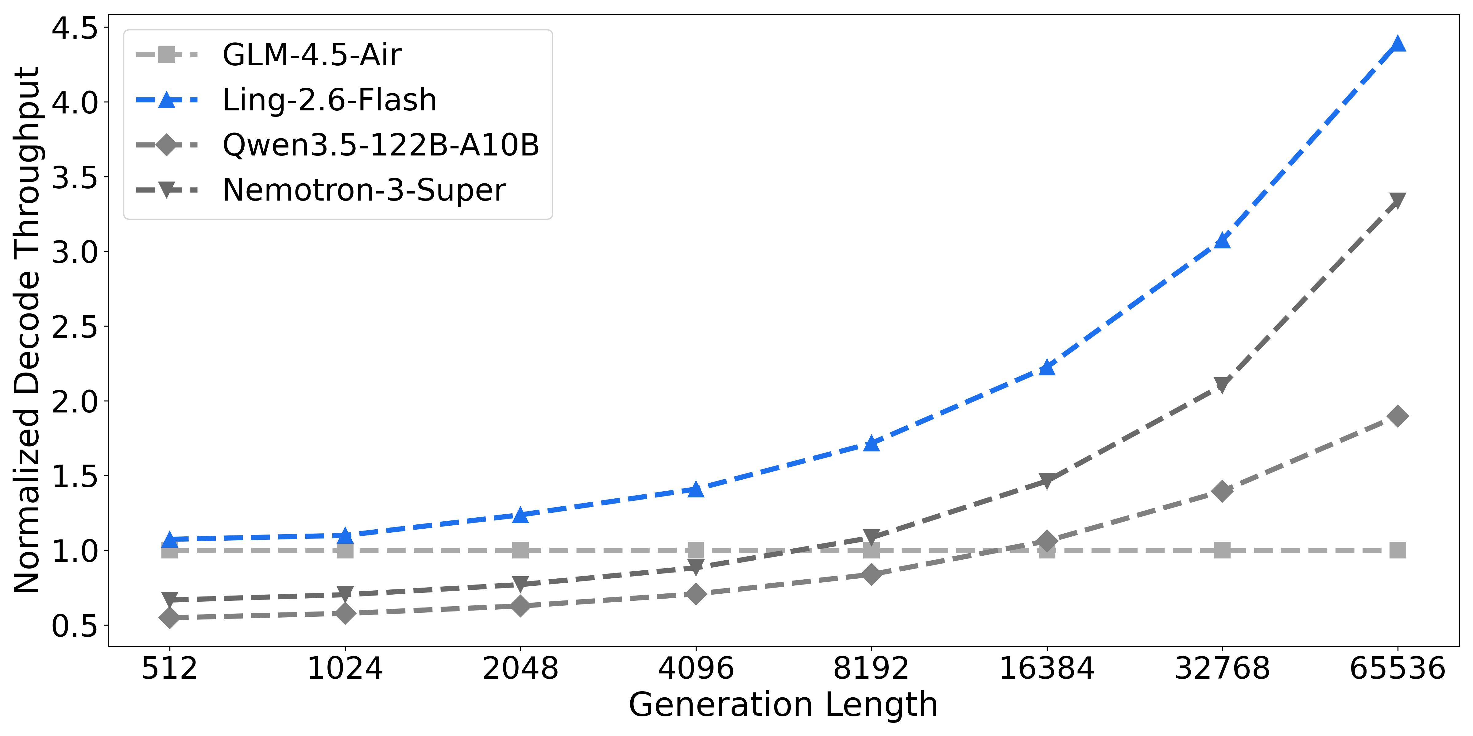 Ling-2.6-flash 的 decode 吞吐：横轴是生成长度（512 到 65536），纵轴是以 GLM-4.5-Air 为 1.0 基准归一化的 decode 吞吐。Ling-2.6-Flash（蓝色）从约 1.05 倍升到 65536 时的约 4.4 倍，Nemotron-3-Super 到约 3.35 倍，Qwen3.5-122B-A10B 到约 1.9 倍