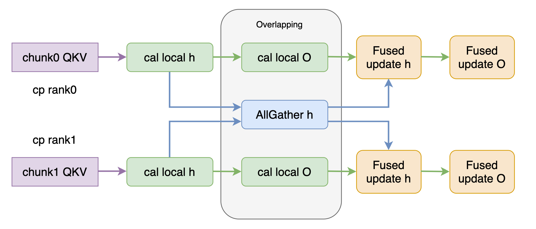 Lightning Attention 的 CP 优化。两个 cp rank 各自从 chunk QKV 出发算 local h，随后一次 AllGather h 与两个 rank 的 cal local O 计算重叠（图中标为 Overlapping 的区域），最后各 rank 依次做 Fused update h 和 Fused update O