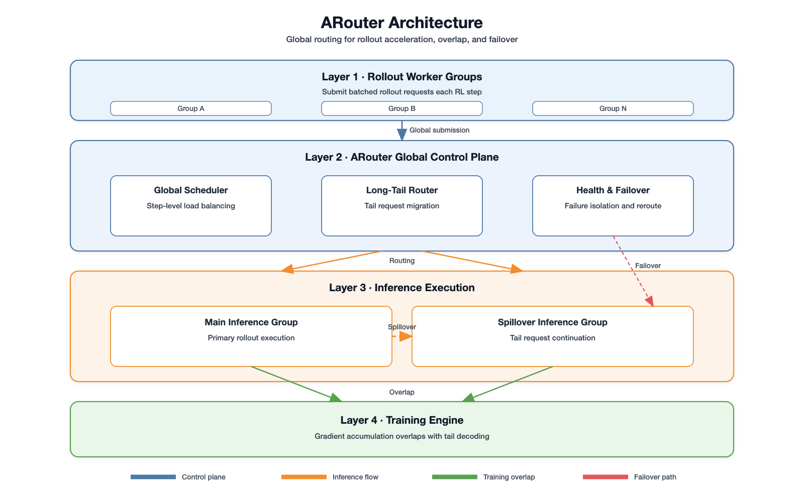 ARouter 架构，副标题为「Global routing for rollout acceleration, overlap, and failover」。自上而下四层：Layer 1 Rollout Worker Groups（Group A/B/N，每个 RL step 提交批量 rollout 请求）；Layer 2 ARouter Global Control Plane（Global Scheduler 做 step 级负载均衡、Long-Tail Router 做尾请求迁移、Health &amp; Failover 做故障隔离与重路由）；Layer 3 Inference Execution（Main Inference Group 主 rollout 执行，经 Spillover 到 Spillover Inference Group 承接尾请求）；Layer 4 Training Engine（梯度累加与尾部解码重叠）