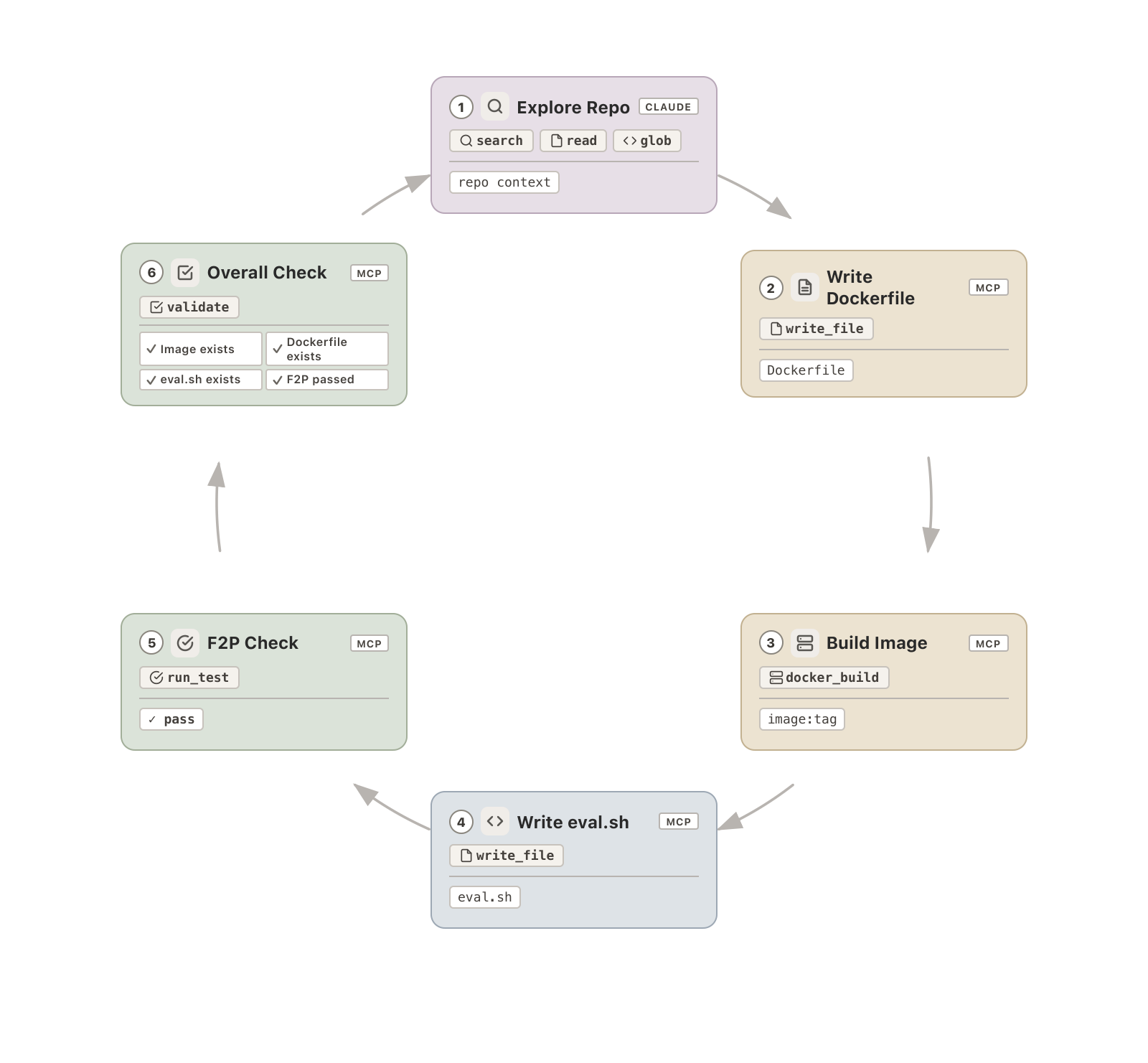 编码环境的构建工作流，六个步骤成环：(1) Explore Repo（CLAUDE，用 search / read / glob，产出 repo context）→ (2) Write Dockerfile（MCP，用 write_file，产出 Dockerfile）→ (3) Build Image（MCP，用 docker_build，产出 image:tag）→ (4) Write eval.sh（MCP，用 write_file，产出 eval.sh）→ (5) F2P Check（MCP，用 run_test，产出 pass）→ (6) Overall Check（MCP，用 validate，逐项核对 Image exists、Dockerfile exists、eval.sh exists、F2P passed）→ 回到 (1)
