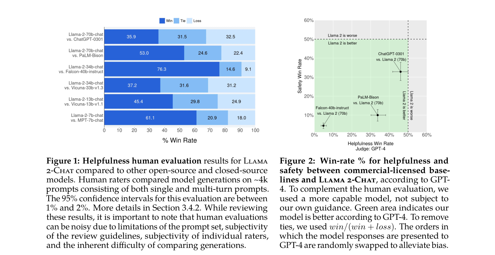左：Figure 1，Llama 2-Chat 对比其他开源与闭源模型的有用性人类评测结果，六组横向堆叠柱状图给出胜、平、负的百分比；右：Figure 2，GPT-4 判定下商用许可基线与 Llama 2-Chat 之间在有用性和安全性上的胜率散点图，绿色区域表示 GPT-4 认为我们的模型更好