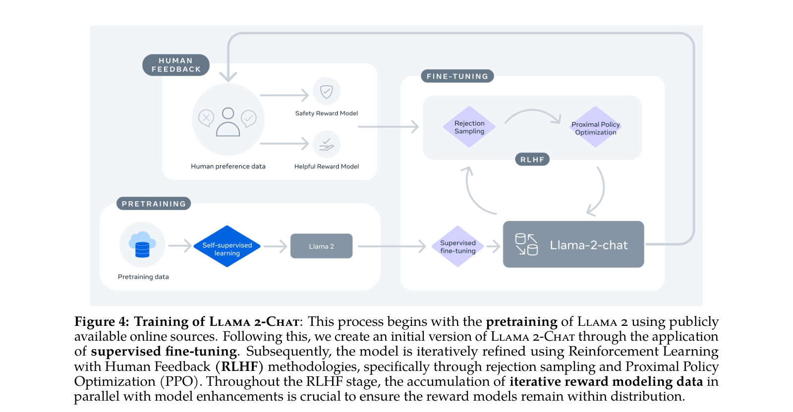 Figure 4：Llama 2-Chat 的训练流程。从公开在线来源上的 Llama 2 预训练开始，经监督微调得到 Llama 2-Chat 的初始版本，随后用 RLHF 方法（Rejection Sampling 与 PPO）迭代精化；RLHF 阶段并行累积迭代式的奖励建模数据，以确保奖励模型保持在分布内