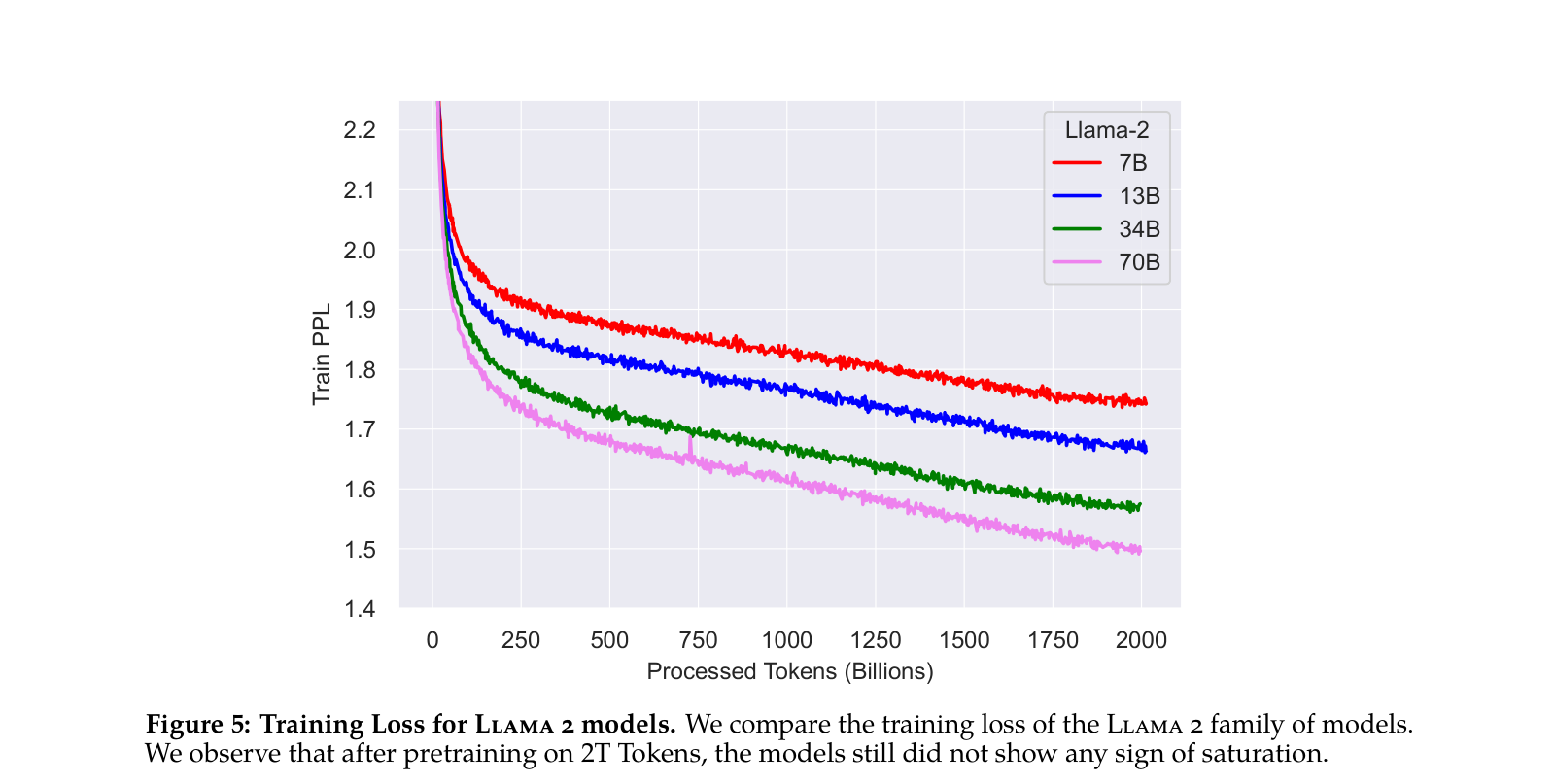Figure 5：Llama 2 模型的训练 loss。纵轴是训练 PPL，横轴是已处理的 token 数（十亿）。7B、13B、34B、70B 四条曲线在 2T token 处仍在下降
