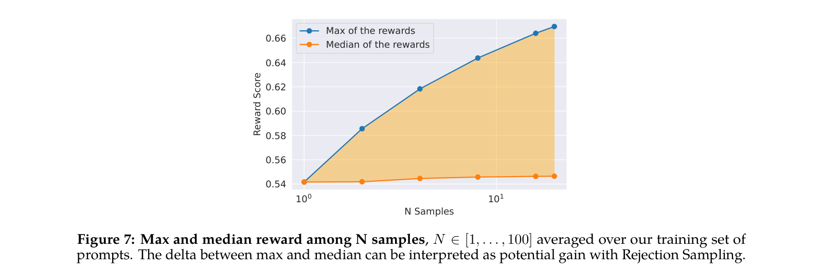 Figure 7：N 个样本中的最大与中位奖励，$N \in [1, \ldots, 100]$，在我们的训练 prompt 集上取平均。最大值与中位数之间的差可以理解为 Rejection Sampling 的潜在收益