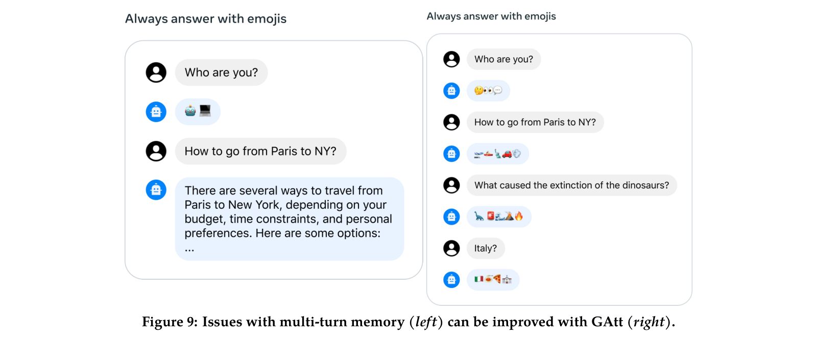 Figure 9：多轮记忆的问题（左）可以用 GAtt 改善（右）。system message 都是「Always answer with emojis」，左侧模型在第二轮就退回了纯文本长回答，右侧模型四轮都在用 emoji 回答