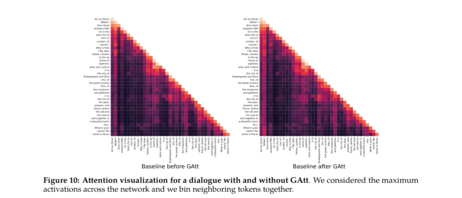 Figure 10：带 GAtt 与不带 GAtt 的对话的 attention 可视化。我们取网络中的最大激活，并把相邻 token 分箱合并。system message 是「Act as Oscar Wilde」，左侧是 GAtt 之前的基线，右侧是 GAtt 之后