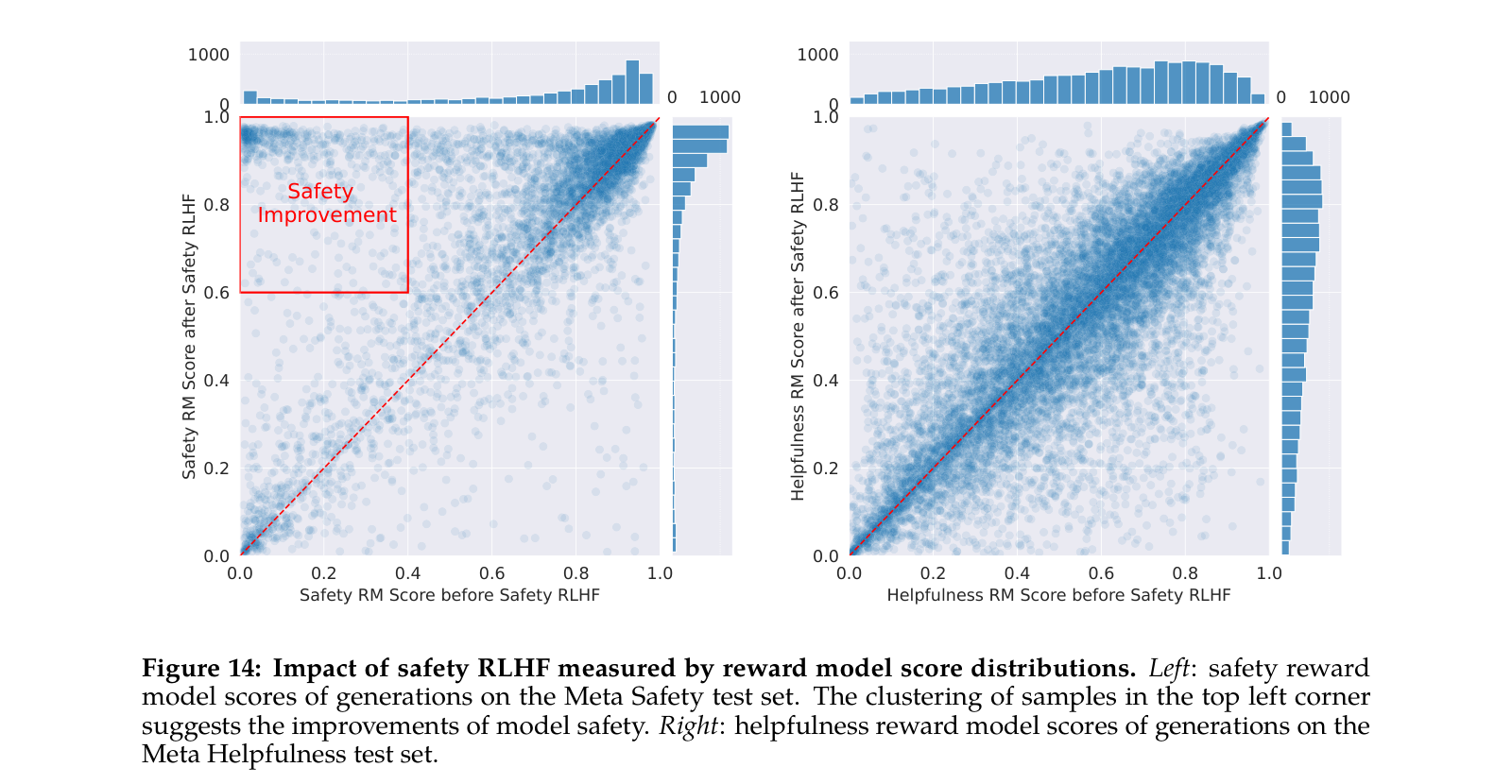 Figure 14：用奖励模型分数分布度量的安全 RLHF 影响。左：Meta Safety 测试集上生成的安全奖励模型分数。样本在左上角聚集说明模型安全性有所提升。右：Meta Helpfulness 测试集上生成的有用性奖励模型分数