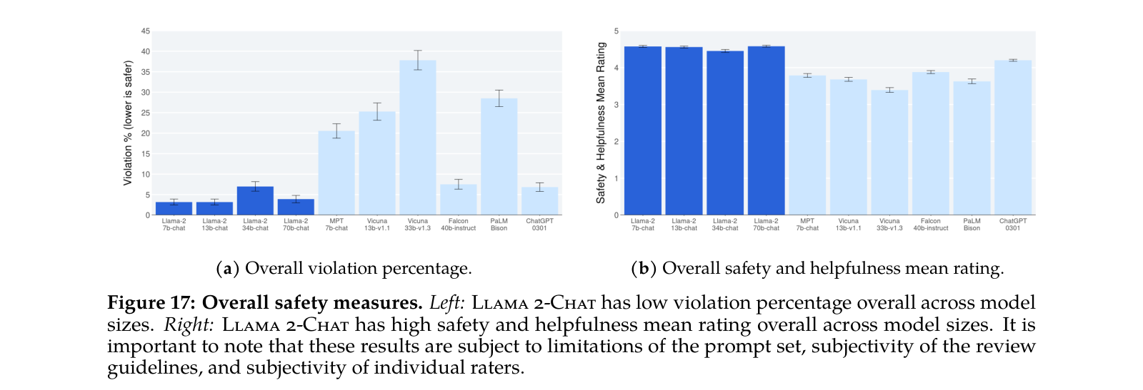 Figure 17：总体安全度量。左（a）：Llama 2-Chat 在各个模型尺寸上总体违规率都很低。右（b）：Llama 2-Chat 在各个模型尺寸上安全性与有用性的平均评分都很高。需要注意这些结果受到 prompt 集的局限、审阅准则的主观性以及个体评分者主观性的影响