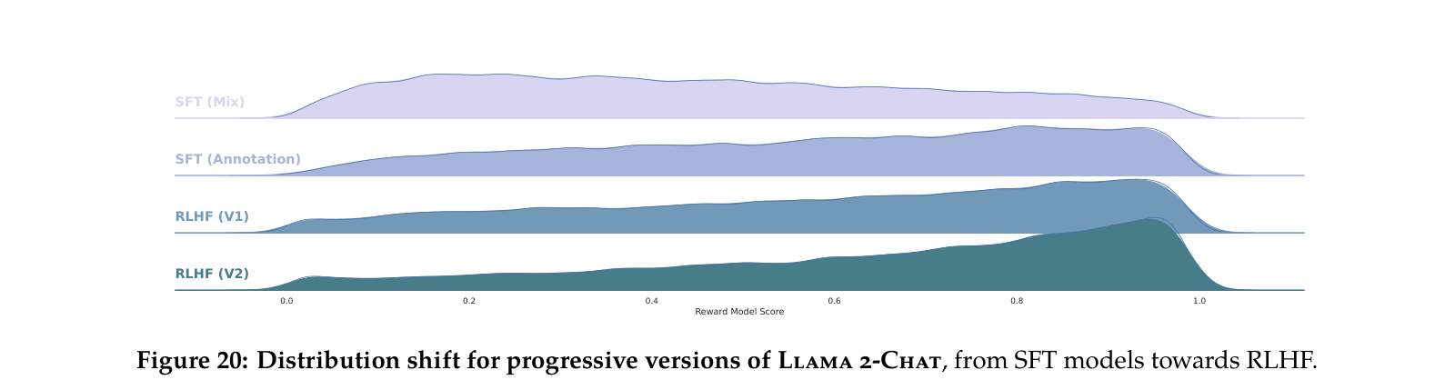 Figure 20：Llama 2-Chat 逐代版本的分布漂移，从 SFT 模型走向 RLHF。横轴是奖励模型分数，纵轴是密度，可以看到最差的那批回答被逐步移除，整个分布向右移