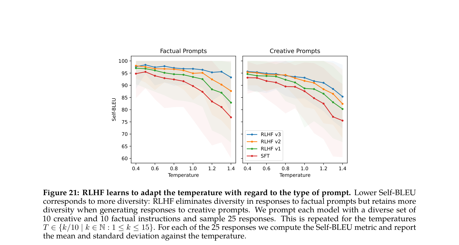 Figure 21：RLHF 学会了依 prompt 类型调整 temperature。Self-BLEU 越低对应多样性越高：RLHF 消除了对事实性 prompt 回答的多样性，但在生成创造性 prompt 的回答时保留了更多多样性。我们用 10 条创造性指令和 10 条事实性指令分别提示每个模型并采样 25 个回答，在 temperature $T\in\{k/10 \mid k\in\mathbb N:1\le k\le 15\}$ 上重复；对 25 个回答计算 Self-BLEU，报告均值与标准差随 temperature 的变化