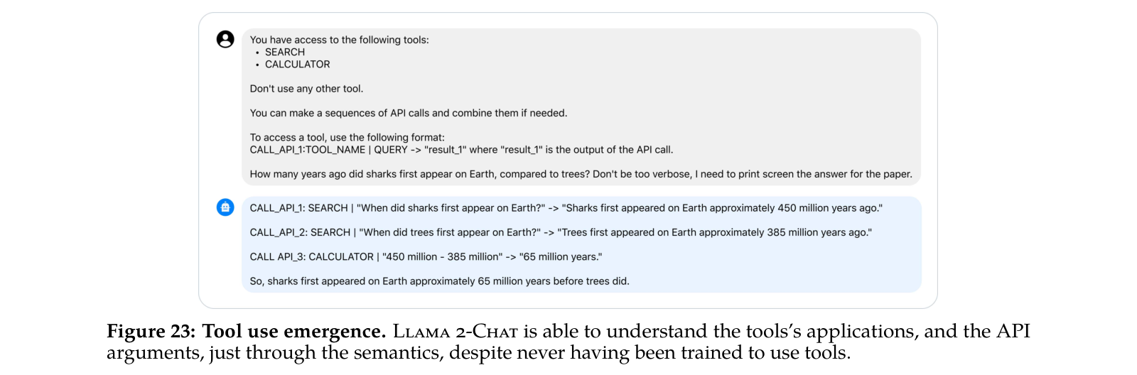 Figure 23：工具使用的涌现。Llama 2-Chat 仅通过语义就能理解工具的用途和 API 参数，尽管它从未被训练过使用工具。例子里模型自己发出计算器和搜索的调用并把结果串起来