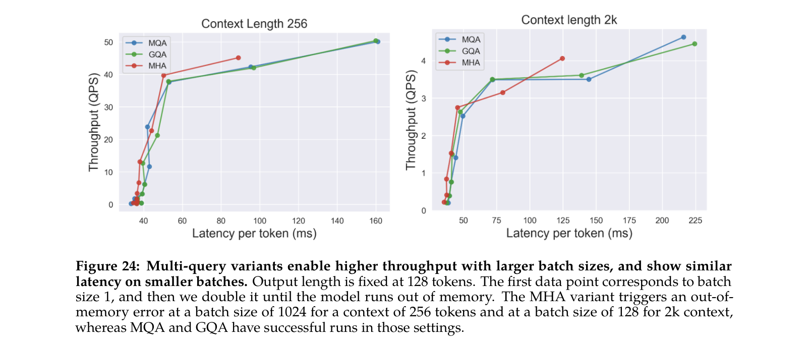 Figure 24：multi-query 变体在更大 batch size 下能达成更高吞吐，而在小 batch 上延迟相近。输出长度固定为 128 token。第一个数据点对应 batch size 1，之后翻倍直到模型显存溢出。MHA 变体在 256 token 上下文下 batch size 1024 时触发 OOM，在 2k 上下文下 batch size 128 时触发 OOM，而 MQA 和 GQA 在这些设置下都能跑通
