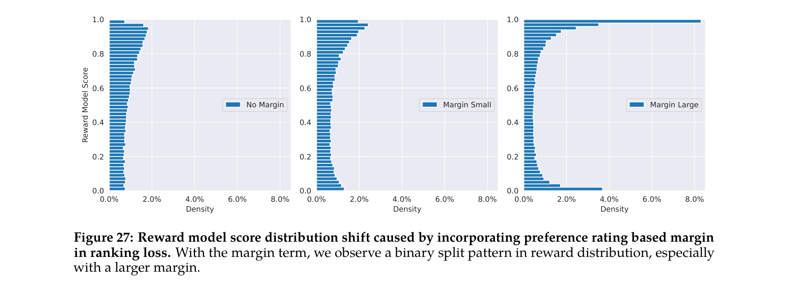 Figure 27：在排序 loss 中引入基于偏好评分的 margin 所导致的奖励模型分数分布漂移。加了 margin 项之后，奖励分布出现二元分裂的模式，margin 越大越明显