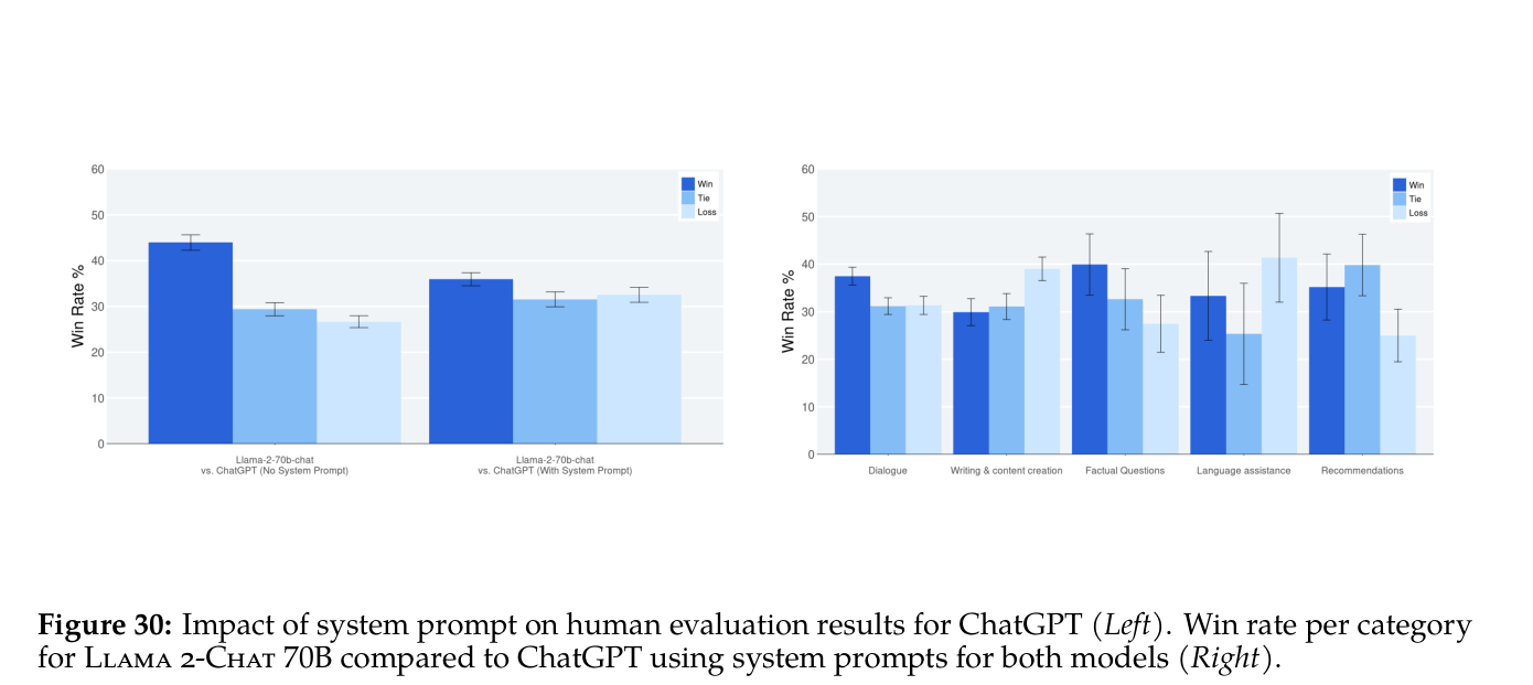 Figure 30：system prompt 对 ChatGPT 人类评测结果的影响（左）；两个模型都用 system prompt 时 Llama 2-Chat 70B 相对 ChatGPT 的按类别胜率（右）