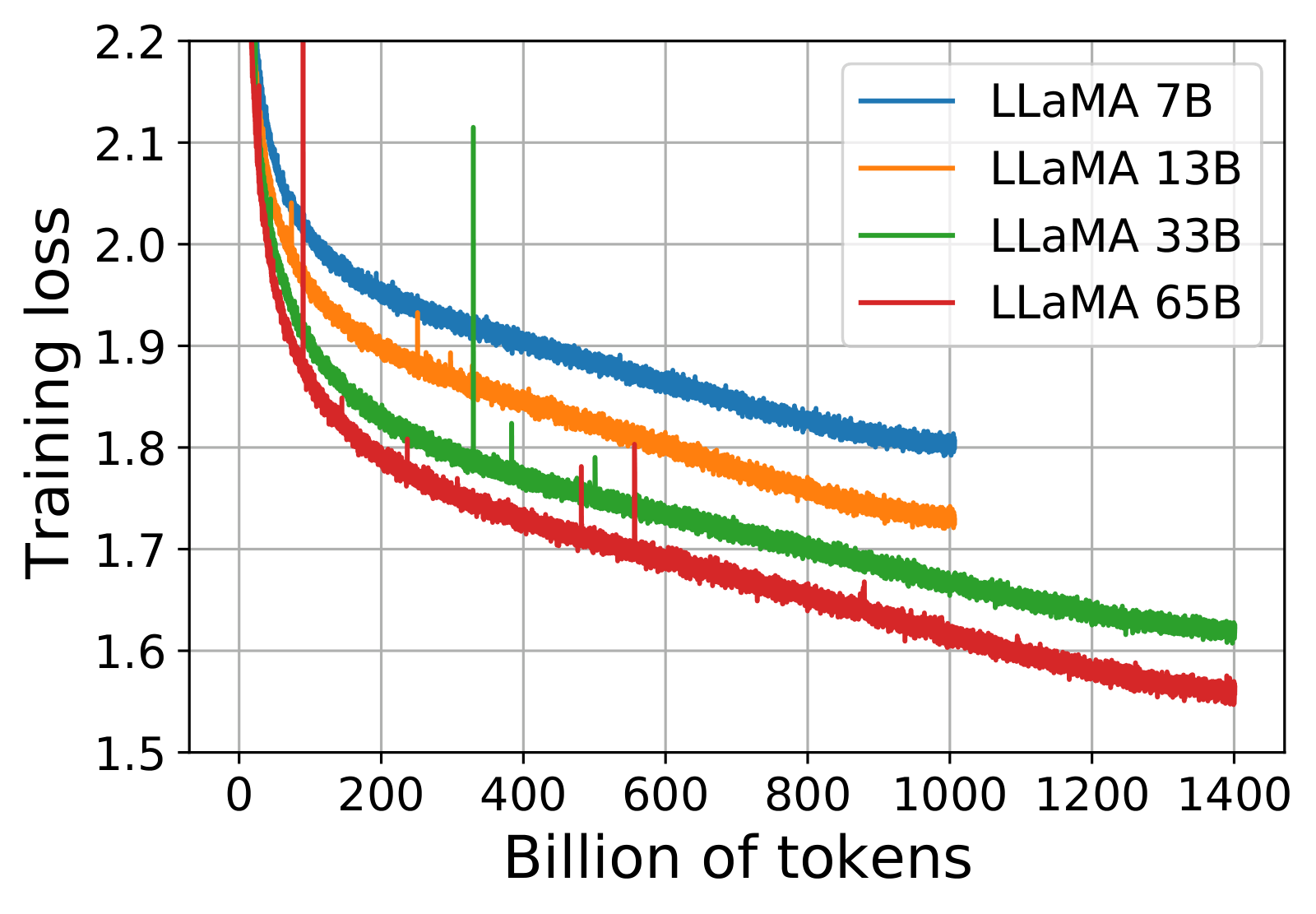 Figure 1：7B、13B、33B、65B 四个模型的训练 loss 随训练 token 数变化。LLaMA-33B 和 LLaMA-65B 训练了 1.4T token，两个更小的模型训练了 1.0T token。所有模型的 batch size 都是 4M token